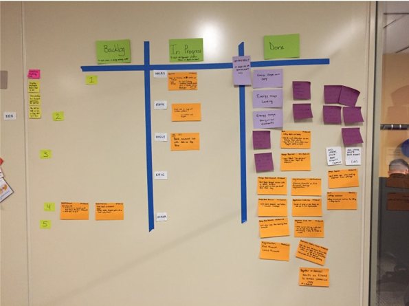 Design kanban board with Backlog, In Progress and Done columns