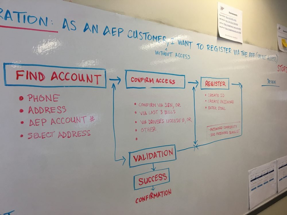 Whiteboard registration flow: find account, confirm access, register, validation, success