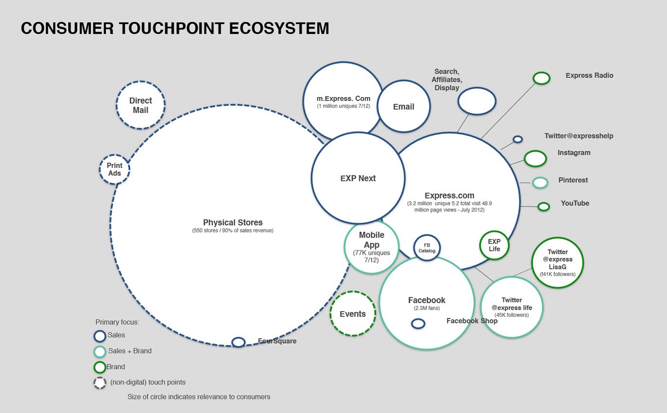 Consumer touchpoint ecosystem diagram: circles sized by relevance for physical stores, Express.com, the mobile app, email, social channels and more